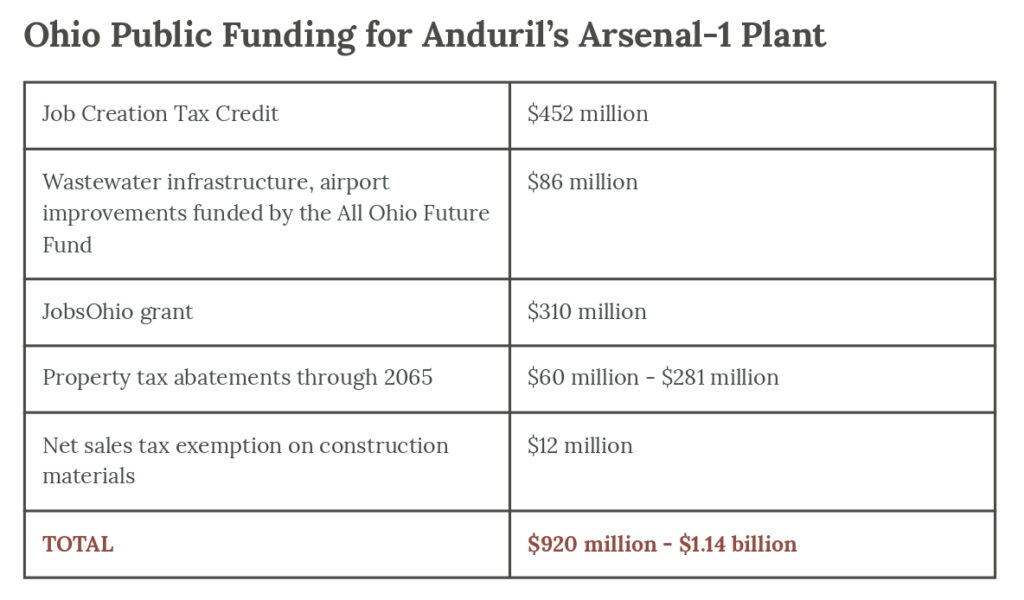 Sources: Good Jobs First Subsidy Tracker, Project Thor School Compensation Agreements for Teays Valley and Eastland-Fairfield, Community Reinvestment Area Agreement, Project Thor Local Incentives Talking Points and Facts